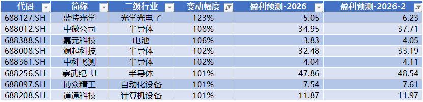 源杰科技领跑科创板