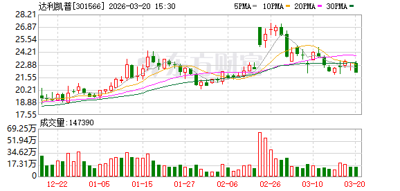 达利凯普：副总经理戚永义拟减持不超过1244500股-313啦实用网