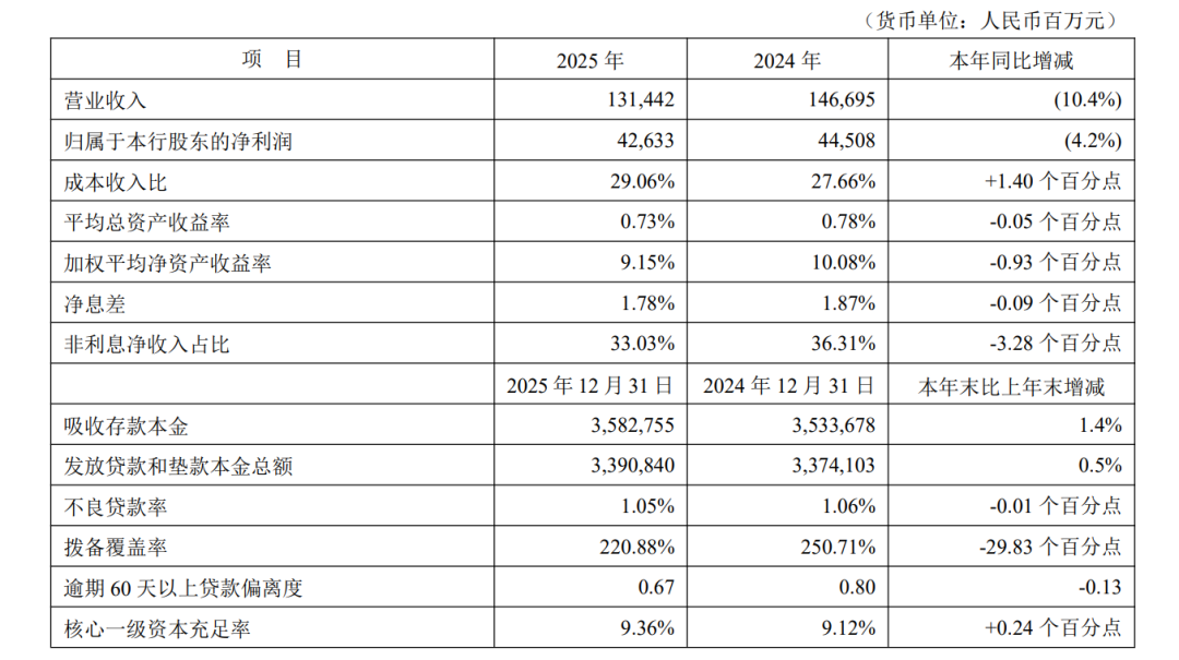 营收大降10%，拨备覆盖率骤降30%！平安银行的业绩失速与重压-313啦实用网