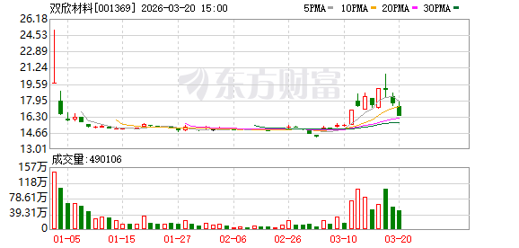 双欣材料：公司已建成年产700万平方米PVA光学膜项目，开始量产-313啦实用网