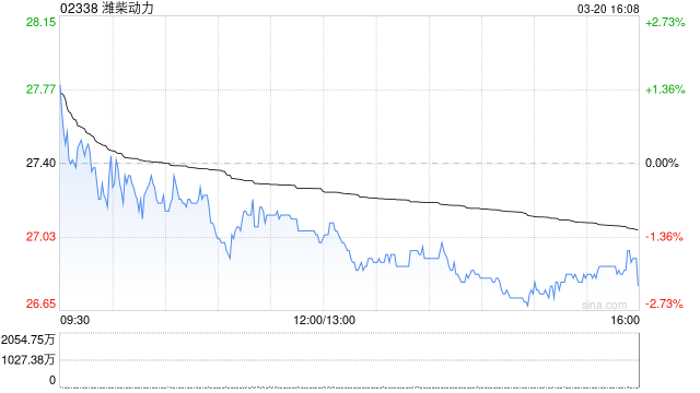 潍柴动力获Wellington Management Group LLP增持约232.5万股 每股作价约28.39港元-313啦实用网