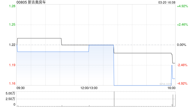 新吉奥房车预计2025财年年内净利润约3100万至4000万元 同比下降约12.07%至31.85%-313啦实用网