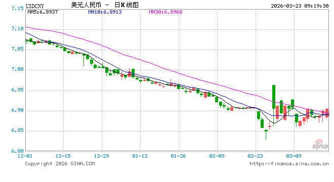 人民币兑美元中间价报6.9041，下调143点！美联储4月维持利率不变的概率为87.6%，加息概率为12.4%-313啦实用网