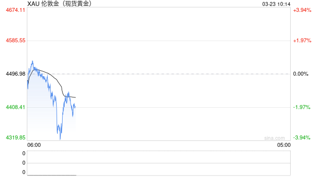 金价，冲高后急跌！日韩股市，开盘大跌