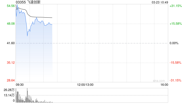 飞速创新首挂上市 股价现涨24.64%-313啦实用网