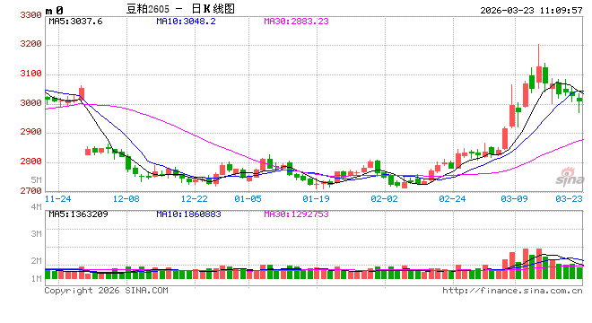 华泰期货：关注美农面积报告，豆粕价格震荡运行