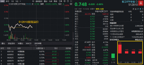 阶段新低！华宝基金军工ETF（512810）失守半年线！权重股中国船舶、光启技术重挫逾4%！-313啦实用网