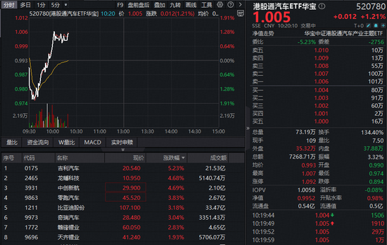 华宝基金港股通汽车ETF（520780）放量涨超1%！多家车企陆续披露业绩，机构：板块反弹窗口开启！-313啦实用网