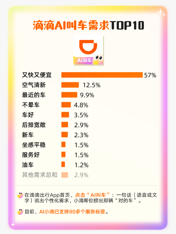 滴滴AI打车公布运营数据，最多被选择的标签是这些-313啦实用网