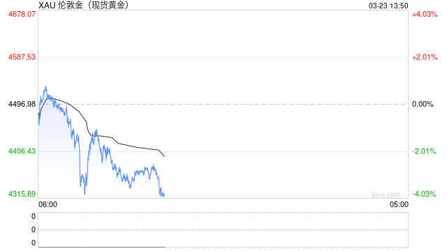 国泰君安期货:贵金属早盘全线重挫 避险逻辑让位于宏观压力