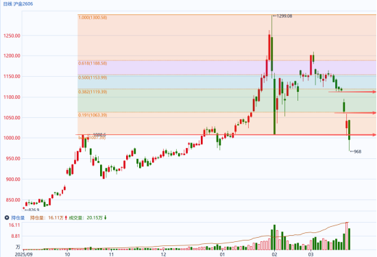 国泰君安期货:贵金属早盘全线重挫 避险逻辑让位于宏观压力
