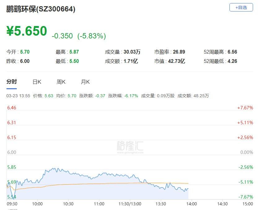 A股异动丨鹏鹞环保跌近6%,实控人之一王洪春因涉嫌内幕交易罪被提起公诉-313啦实用网