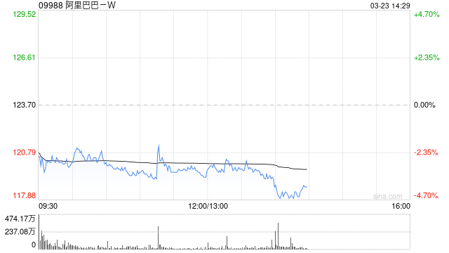 小摩:重申阿里巴巴-W“增持”评级 阿里云与即时零售估值被忽略-313啦实用网