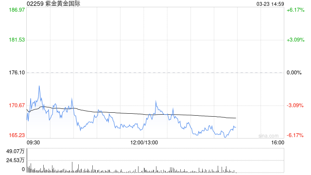 瑞银：紫金黄金国际去年盈利远胜预期 维持“买入”评级 目标价297港元-313啦实用网