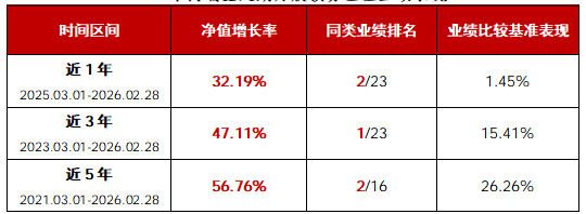 近3年业绩同类第一 华商瑞鑫定期开放债券3月23日开放申赎-313啦实用网