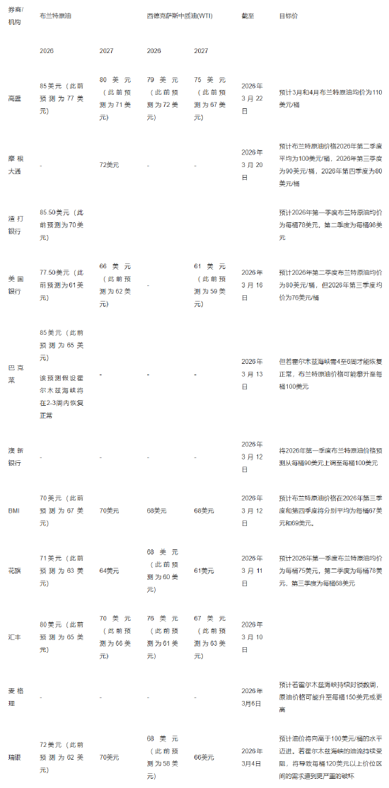 伊朗局势持续紧张 全球主要券商上调油价预期-313啦实用网