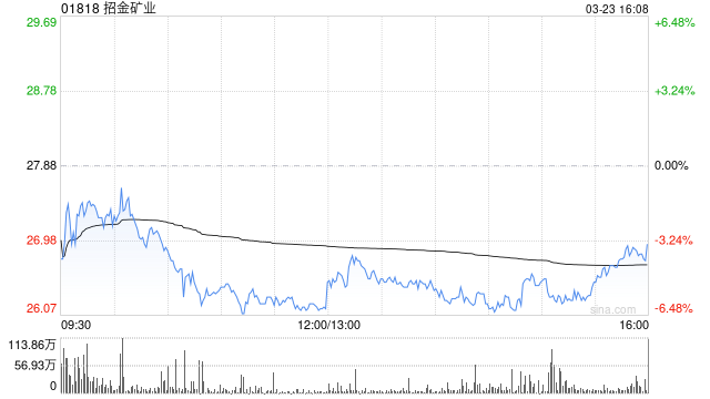 美银证券：重申招金矿业“买入”评级 目标价为44港元-313啦实用网