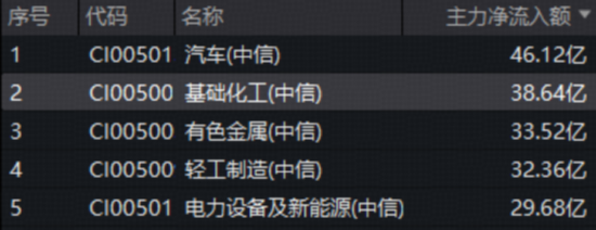 “中国能源”资产活跃！华宝基金化工ETF逆市收阳，电力获抢筹！港股硬科技跌出黄金坑？159131大举吸金！