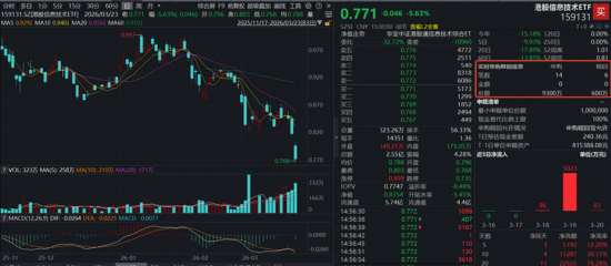 “中国能源”资产活跃！华宝基金化工ETF逆市收阳，电力获抢筹！港股硬科技跌出黄金坑？159131大举吸金！