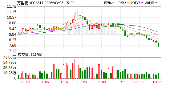 万里扬：截至2026年3月20日公司股东人数为40444户-313啦实用网