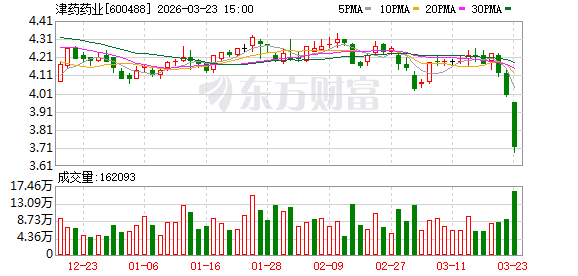 津药药业：截至2026年3月20日公司股东数为38307户-313啦实用网