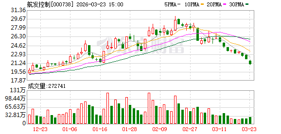 航发控制：截至2026年3月20日收盘公司股东人数为92899户-313啦实用网