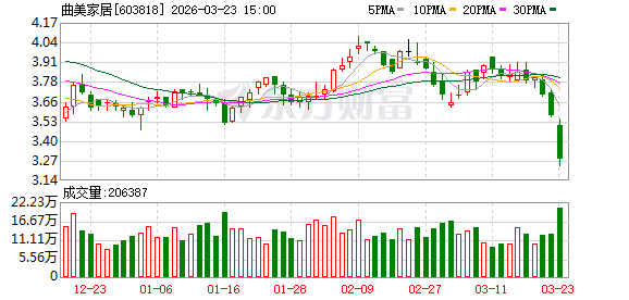 曲美家居：截至3月20日公司股东人数为23758户-313啦实用网