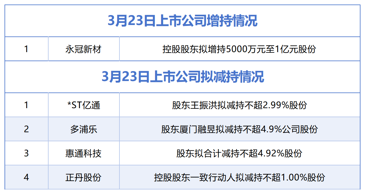 3月23日增减持汇总：永冠新材披露增持情况，*ST亿通等4股拟减持（表）-313啦实用网
