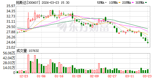 拓斯达：杨双保先生已于2025年4月29日辞职，其不再担任公司及下属公司任何职务-313啦实用网