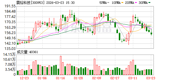 震裕科技最新股东户数环比下降8.82%-313啦实用网