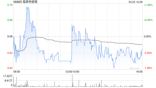 福莱特玻璃获摩根大通减持11.83万股 每股作价约9.76港元-313啦实用网