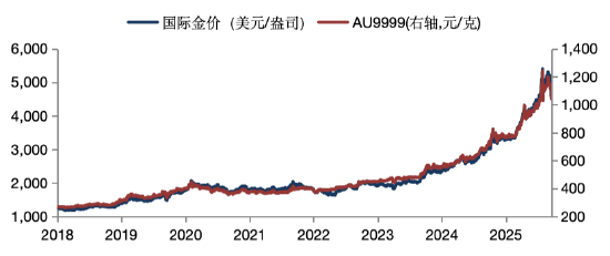华安基金：中长期看支撑黄金的宏观因素并未逆转-313啦实用网