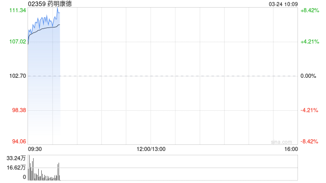 药明康德绩后涨超6% 全年纯利同比增长102.65%-313啦实用网