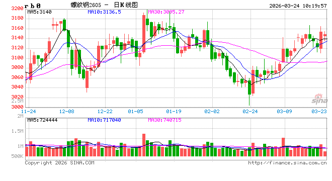 光大期货：3月24日矿钢煤焦日报