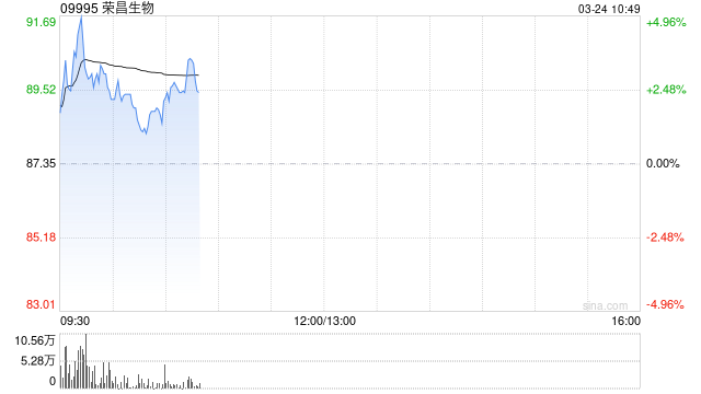 荣昌生物盘中涨超5% 维迪西妥单抗第四项适应症获批-313啦实用网