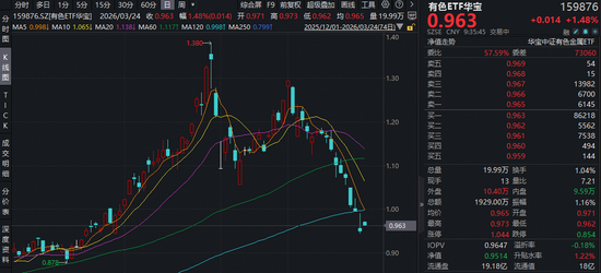 超跌反弹？或终结9连阴！华宝基金有色ETF（159876）盘中拉升1.79%，低位布局机遇凸显-313啦实用网