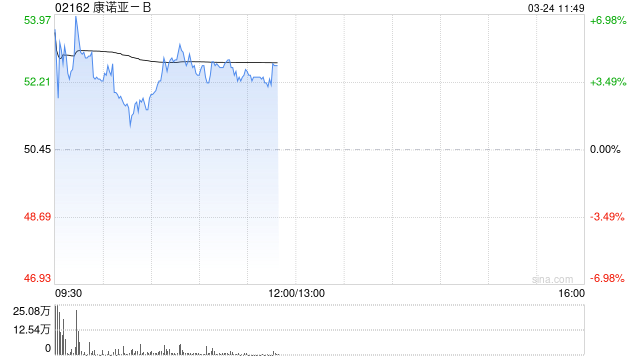 康诺亚-B盘中涨逾7% 吉利德已同意以并购方式收购持股公司Ouro Medicines-313啦实用网