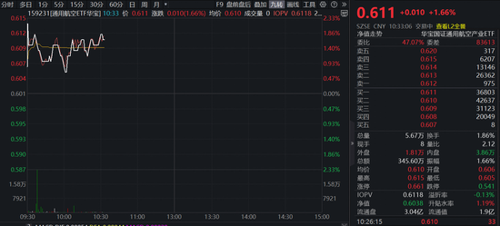 商业航天密集催化！通用航空ETF（159231）阶段底部劲升1.66%-313啦实用网
