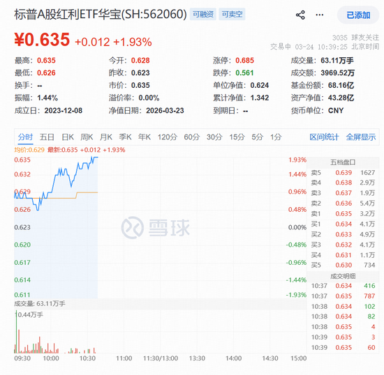 劲涨1.93%！标普A红利ETF华宝（562060）盘中走强，“类滞胀”逻辑下红利防御力或进一步凸显-313啦实用网