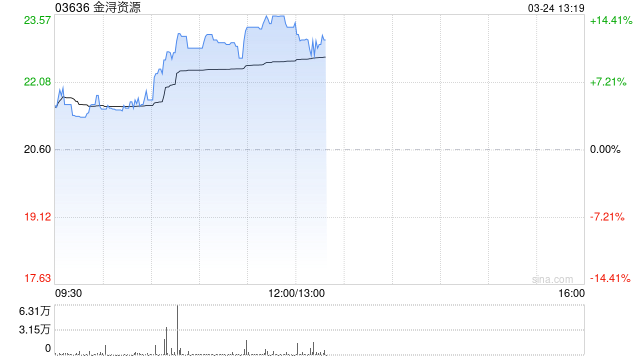 金浔资源早盘涨逾12% 预期年度综合盈利约3亿元至3.3亿元-313啦实用网