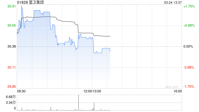 小摩：下调富卫集团目标价至47港元 维持“增持”评级-313啦实用网