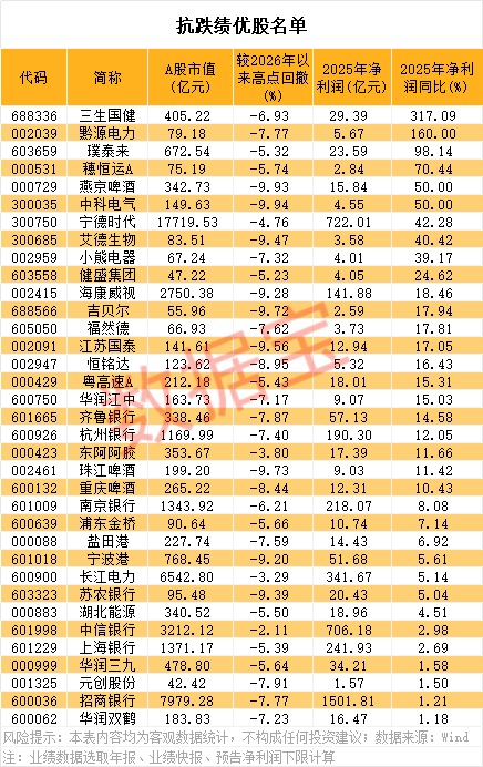股息率最高7.79%！抗跌绩优股出炉，6股业绩猛增50%以上-313啦实用网