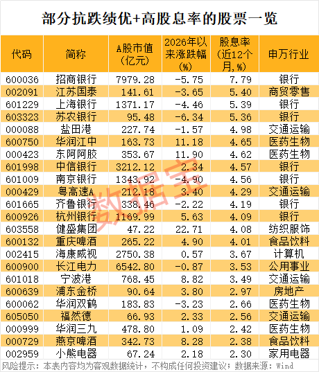 股息率最高7.79%！抗跌绩优股出炉，6股业绩猛增50%以上