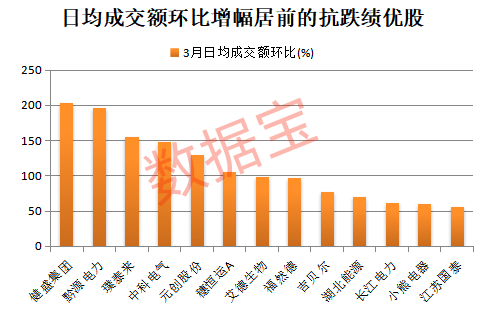 股息率最高7.79%！抗跌绩优股出炉，6股业绩猛增50%以上