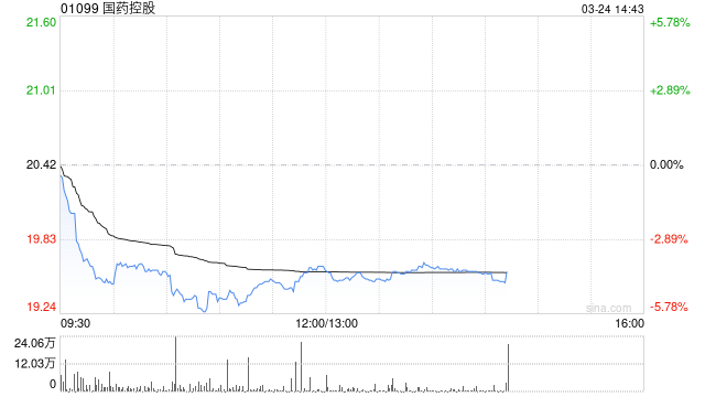花旗：下调国药控股目标价至22.8港元 维持“买入”评级-313啦实用网
