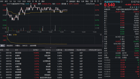 茅台出海战绩惊艳，吃喝板块反攻！华宝基金食品饮料ETF（515710）盘中翻红-313啦实用网