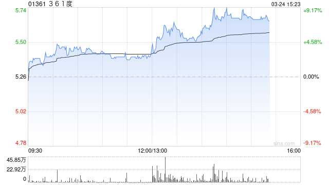 361度午后涨逾6% 全年股东应占溢利13.09亿元同比增长14%-313啦实用网