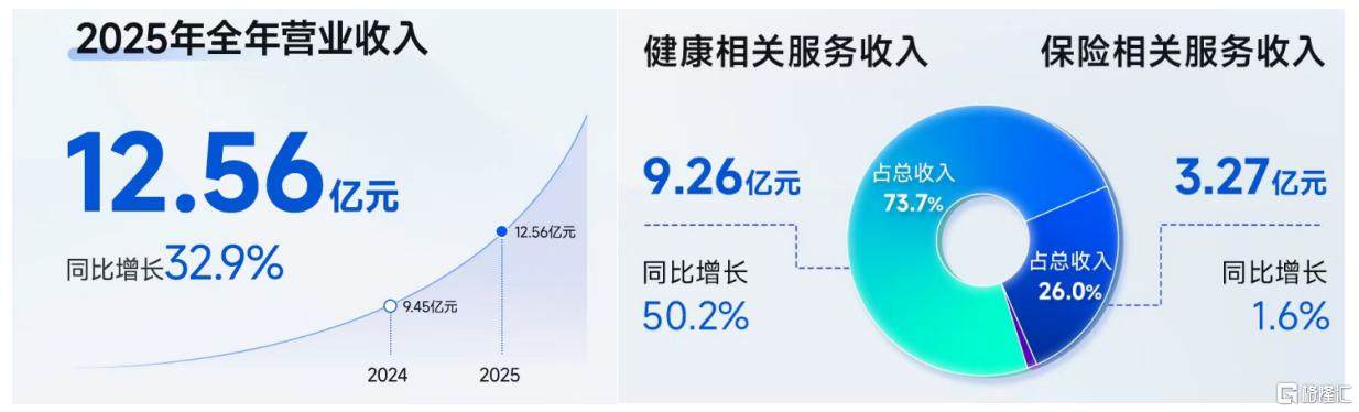 轻松健康（02661.HK）首份年报：一家健康AI公司的真实轮廓-313啦实用网