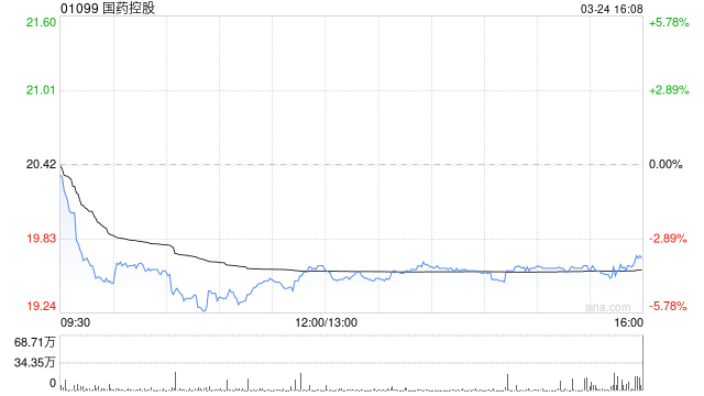 瑞银：微升国药控股目标价至25.7港元 预料今年收入增长胜同行-313啦实用网