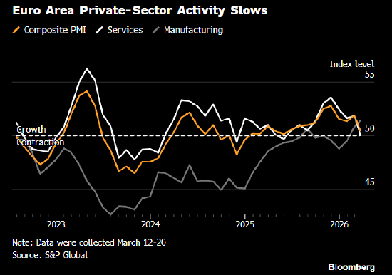 欧元区PMI敲响滞胀警钟 私营部门活动创10个月新低-313啦实用网